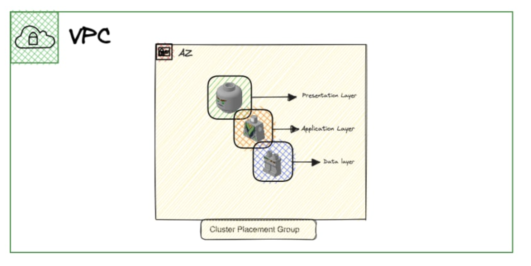 AWS Placement Groups | The Lego Analogy