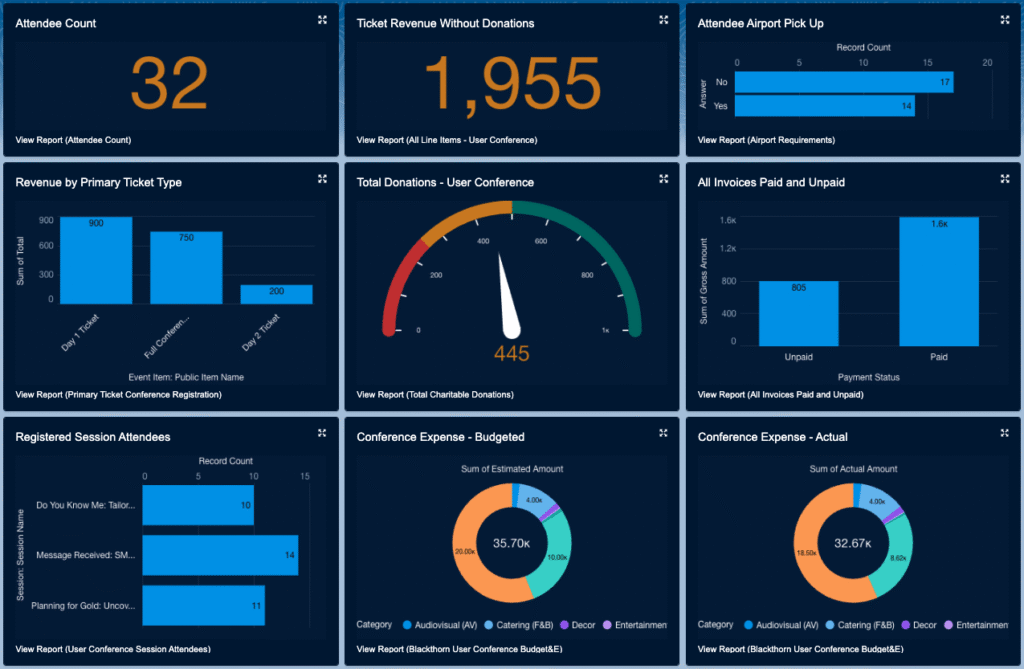 Ditch Spreadsheets: Master Event Registration in Salesforce 2 Salesforce-native event dashboard showing real-time attendee counts, ticket revenue, donations, invoice status, session registrations, and conference expenses. Visual proof of managing event registration and reporting without spreadsheets.