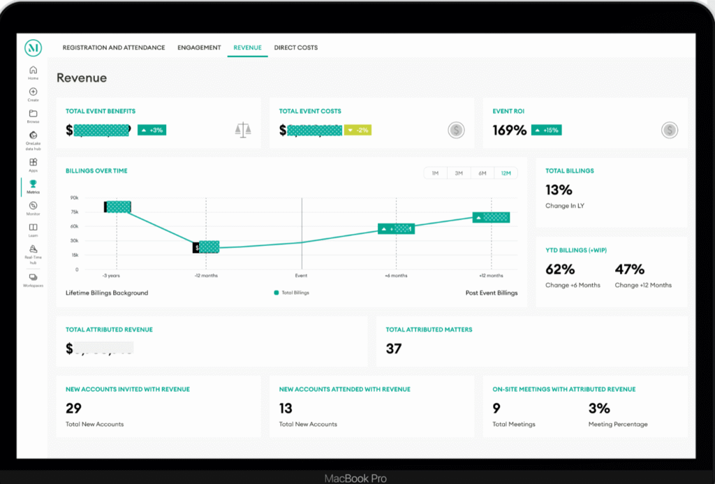 Sample nonprofit event management in Salesforce ROI dashboard that event planners can use to make more strategic decisions.