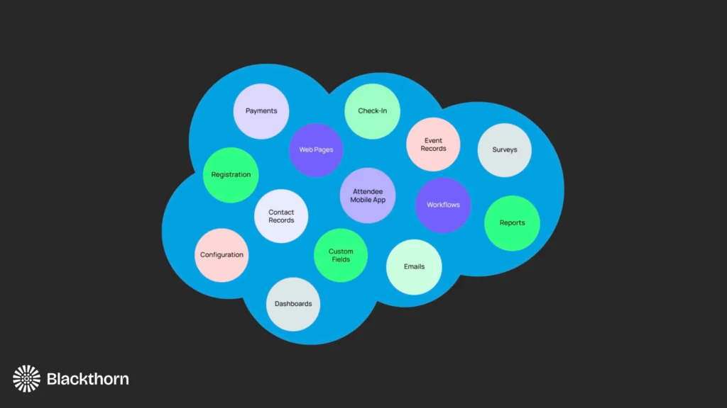 Events at an Inflection Point: The Future of Salesforce-Native Event Management 3 blackthorn Foundation first Experience second