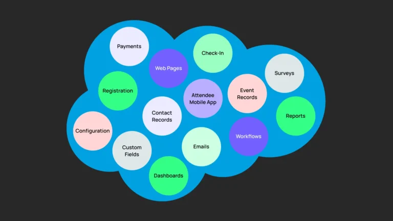 Diagram showing a cloud-shaped platform containing interconnected event management features represented as labeled circles, including Payments, Registration, Check-In, Web Pages, Attendee Mobile App, Event Records, Contact Records, Custom Fields, Emails, Workflows, Dashboards, Reports, Surveys, and Configuration.